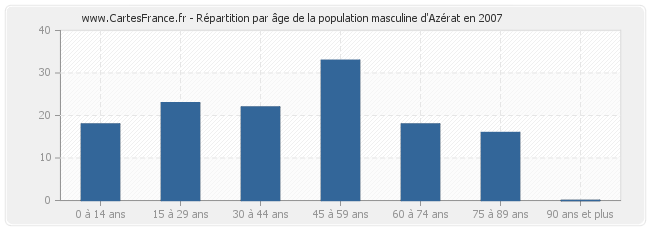 Répartition par âge de la population masculine d'Azérat en 2007