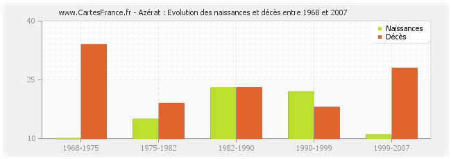 Azérat : Evolution des naissances et décès entre 1968 et 2007