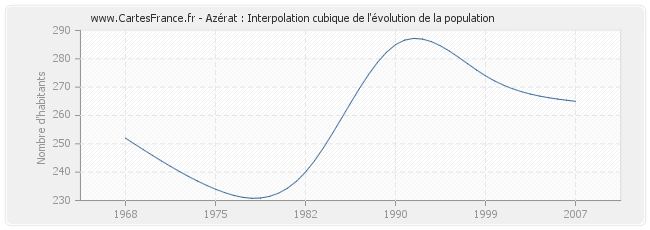 Azérat : Interpolation cubique de l'évolution de la population