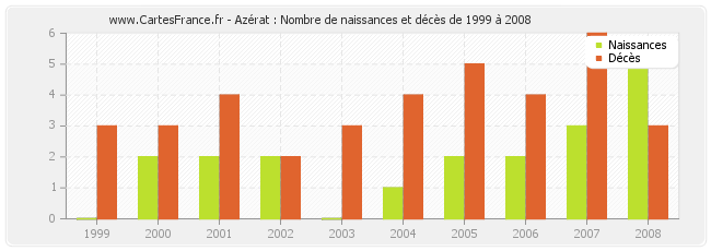Azérat : Nombre de naissances et décès de 1999 à 2008