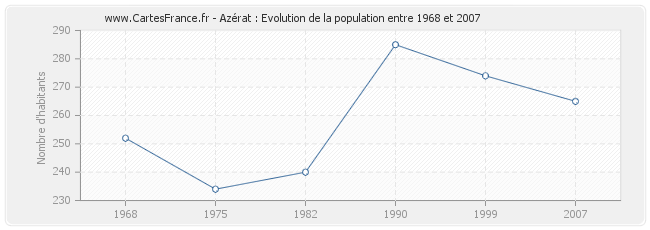 Population Azérat