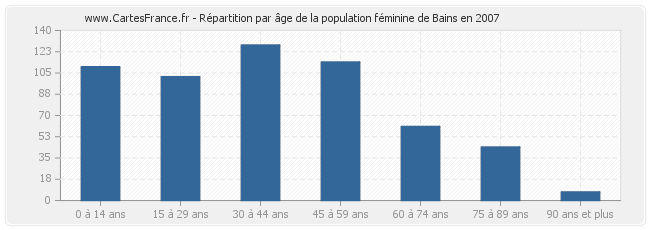 Répartition par âge de la population féminine de Bains en 2007