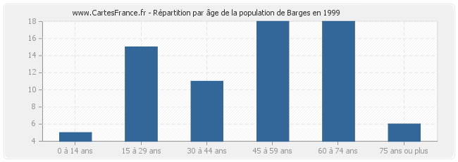 Répartition par âge de la population de Barges en 1999