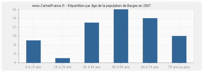 Répartition par âge de la population de Barges en 2007
