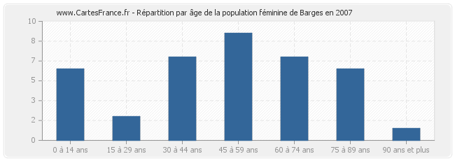 Répartition par âge de la population féminine de Barges en 2007