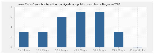 Répartition par âge de la population masculine de Barges en 2007