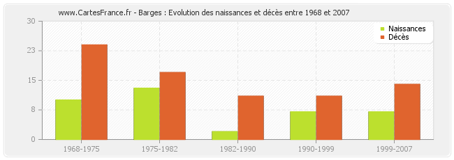 Barges : Evolution des naissances et décès entre 1968 et 2007