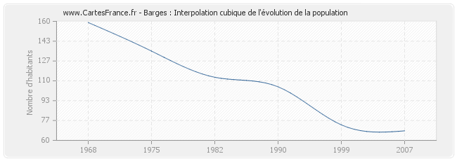 Barges : Interpolation cubique de l'évolution de la population