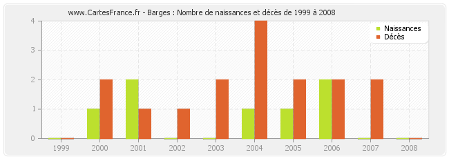 Barges : Nombre de naissances et décès de 1999 à 2008