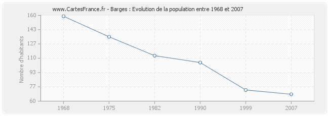 Population Barges