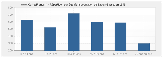 Répartition par âge de la population de Bas-en-Basset en 1999