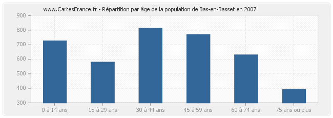 Répartition par âge de la population de Bas-en-Basset en 2007
