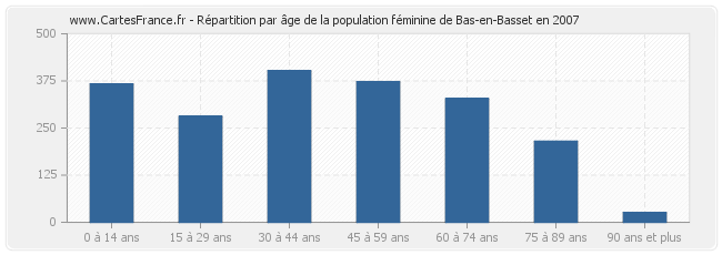 Répartition par âge de la population féminine de Bas-en-Basset en 2007