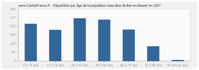 Répartition par âge de la population masculine de Bas-en-Basset en 2007