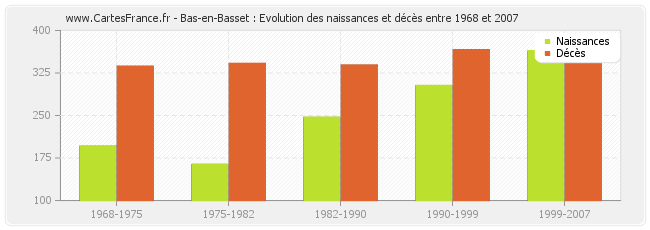 Bas-en-Basset : Evolution des naissances et décès entre 1968 et 2007