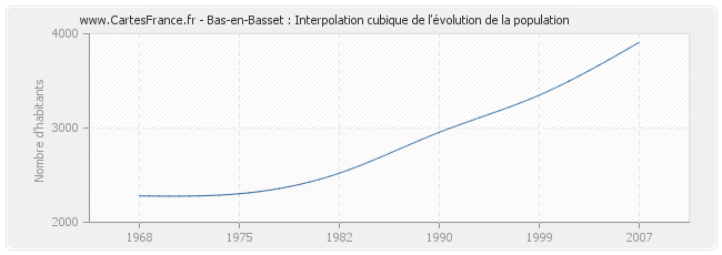 Bas-en-Basset : Interpolation cubique de l'évolution de la population