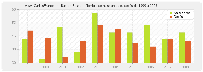 Bas-en-Basset : Nombre de naissances et décès de 1999 à 2008