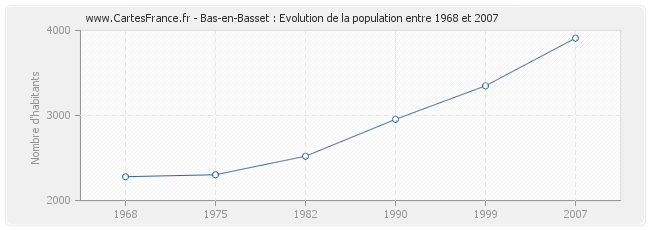 Population Bas-en-Basset