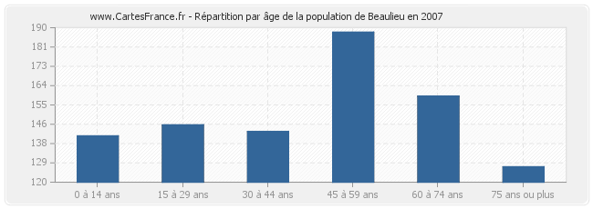 Répartition par âge de la population de Beaulieu en 2007