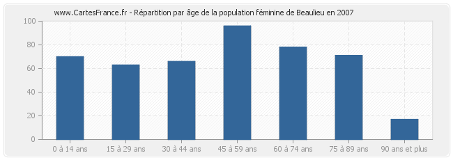 Répartition par âge de la population féminine de Beaulieu en 2007