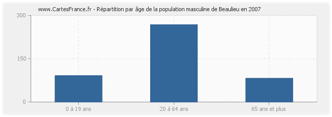 Répartition par âge de la population masculine de Beaulieu en 2007