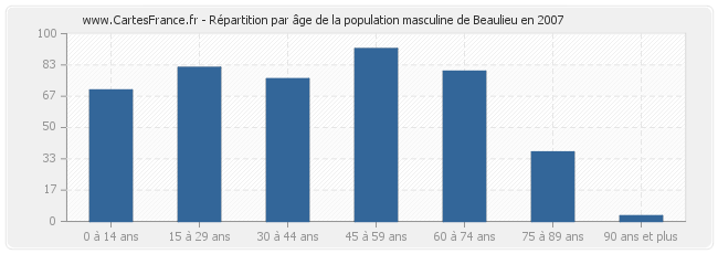 Répartition par âge de la population masculine de Beaulieu en 2007