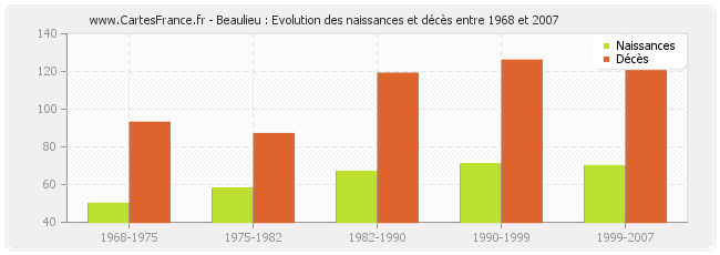 Beaulieu : Evolution des naissances et décès entre 1968 et 2007