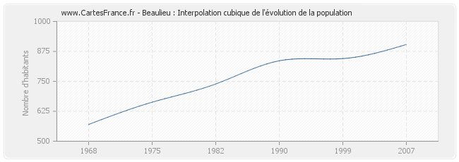 Beaulieu : Interpolation cubique de l'évolution de la population