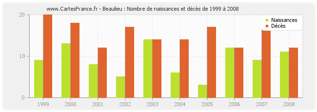 Beaulieu : Nombre de naissances et décès de 1999 à 2008