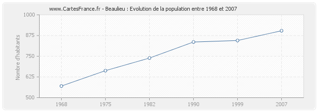 Population Beaulieu