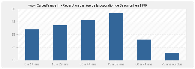 Répartition par âge de la population de Beaumont en 1999