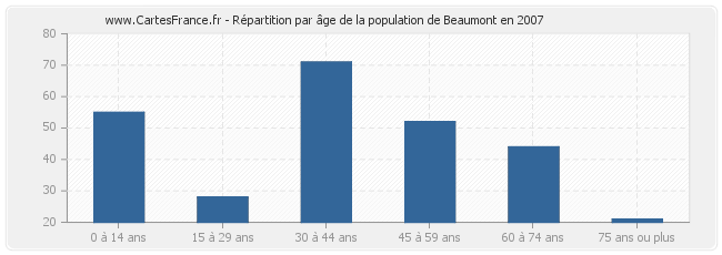 Répartition par âge de la population de Beaumont en 2007