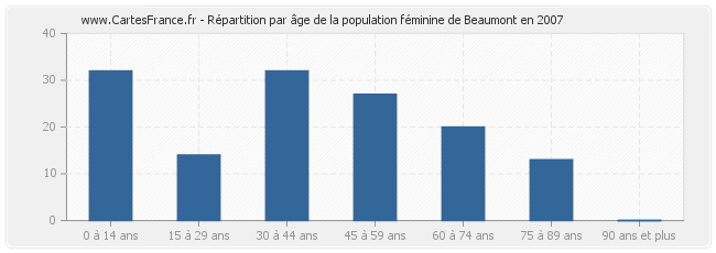 Répartition par âge de la population féminine de Beaumont en 2007