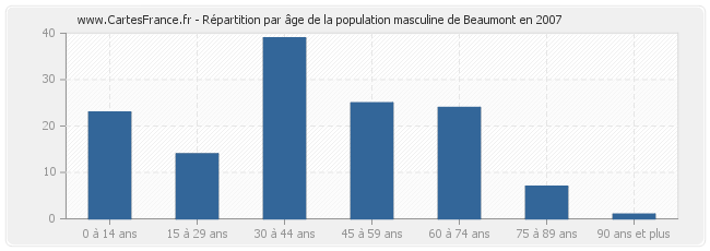 Répartition par âge de la population masculine de Beaumont en 2007