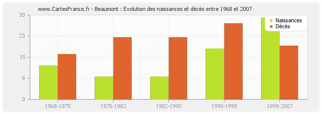 Beaumont : Evolution des naissances et décès entre 1968 et 2007