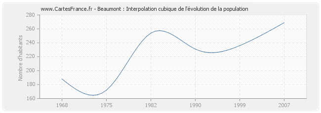 Beaumont : Interpolation cubique de l'évolution de la population