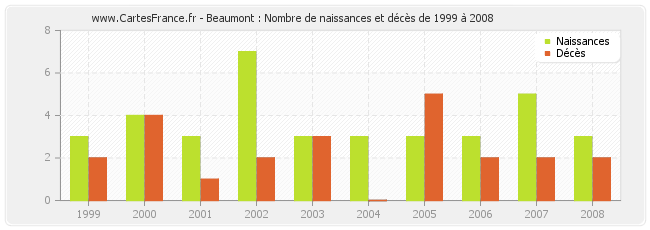 Beaumont : Nombre de naissances et décès de 1999 à 2008