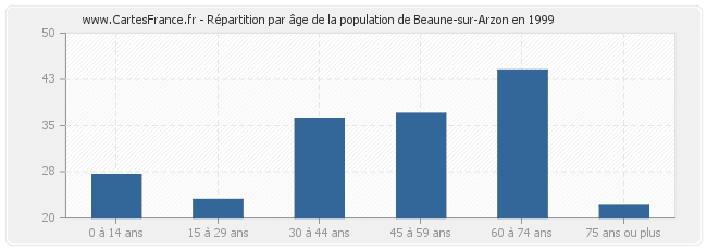 Répartition par âge de la population de Beaune-sur-Arzon en 1999