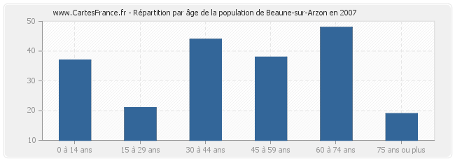 Répartition par âge de la population de Beaune-sur-Arzon en 2007