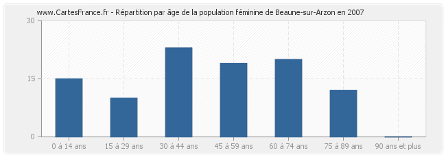 Répartition par âge de la population féminine de Beaune-sur-Arzon en 2007