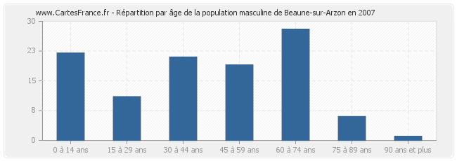 Répartition par âge de la population masculine de Beaune-sur-Arzon en 2007