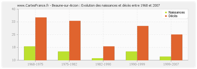 Beaune-sur-Arzon : Evolution des naissances et décès entre 1968 et 2007