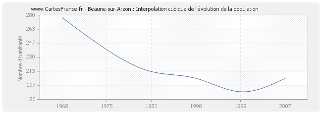 Beaune-sur-Arzon : Interpolation cubique de l'évolution de la population