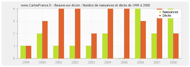 Beaune-sur-Arzon : Nombre de naissances et décès de 1999 à 2008