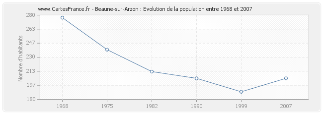 Population Beaune-sur-Arzon