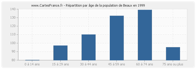 Répartition par âge de la population de Beaux en 1999