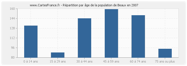 Répartition par âge de la population de Beaux en 2007