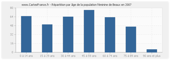 Répartition par âge de la population féminine de Beaux en 2007