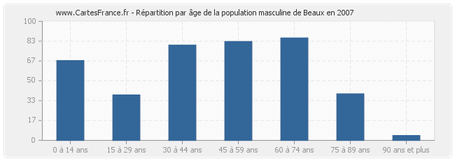 Répartition par âge de la population masculine de Beaux en 2007