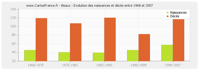 Beaux : Evolution des naissances et décès entre 1968 et 2007